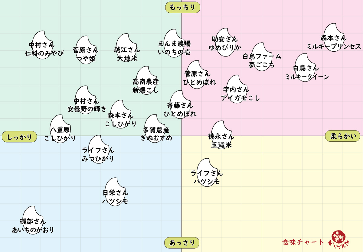 お米食味散布図